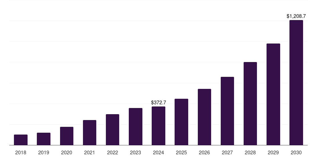 UK sterile bioprocess filtration market, 2018-2030 (US$M)
