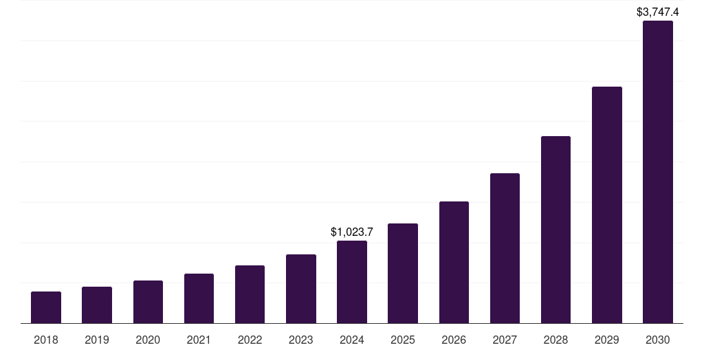 UK storage area artificial intelligence (ai) network market, 2018-2030 (US$M)
