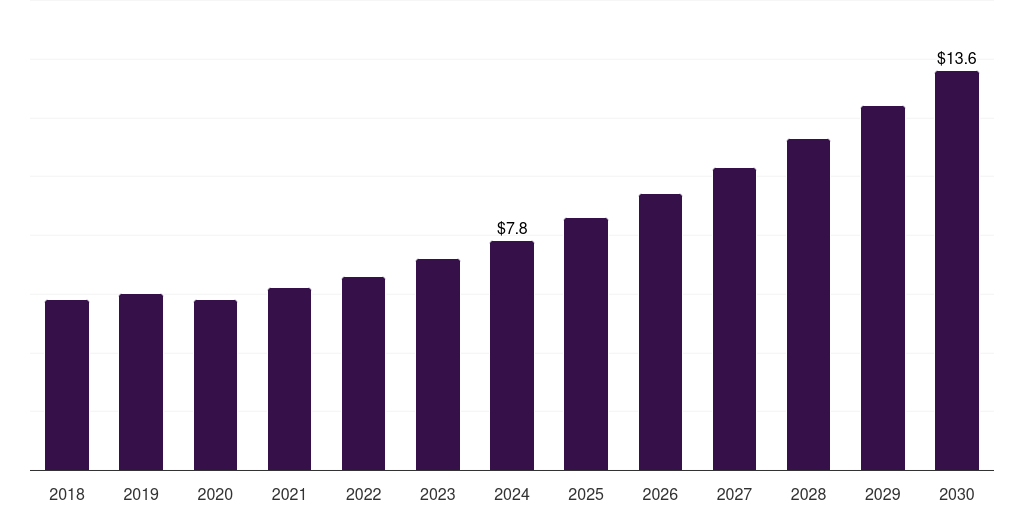 UK sugarcane-based packaging market, 2018-2030 (US$M)