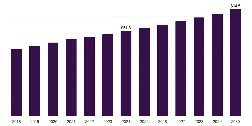 UK tertiary amines market, 2018-2030 (US$M)