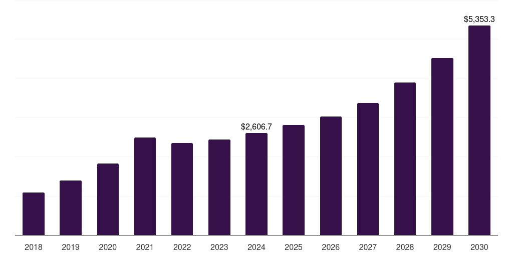 UK transcritical co2 systems market, 2018-2030 (US$M)