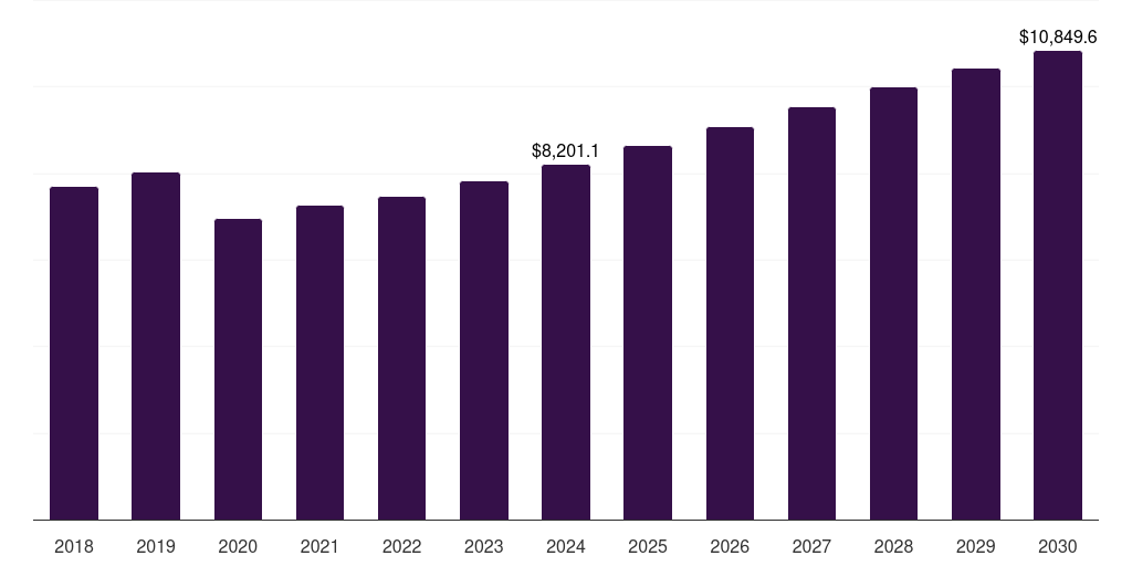 UK van market, 2018-2030 (US$M)