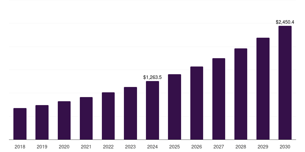 UK vehicle access control market, 2018-2030 (US$M)
