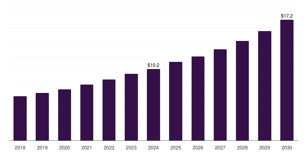 UK veterinary 3d printing market, 2018-2030 (US$M)