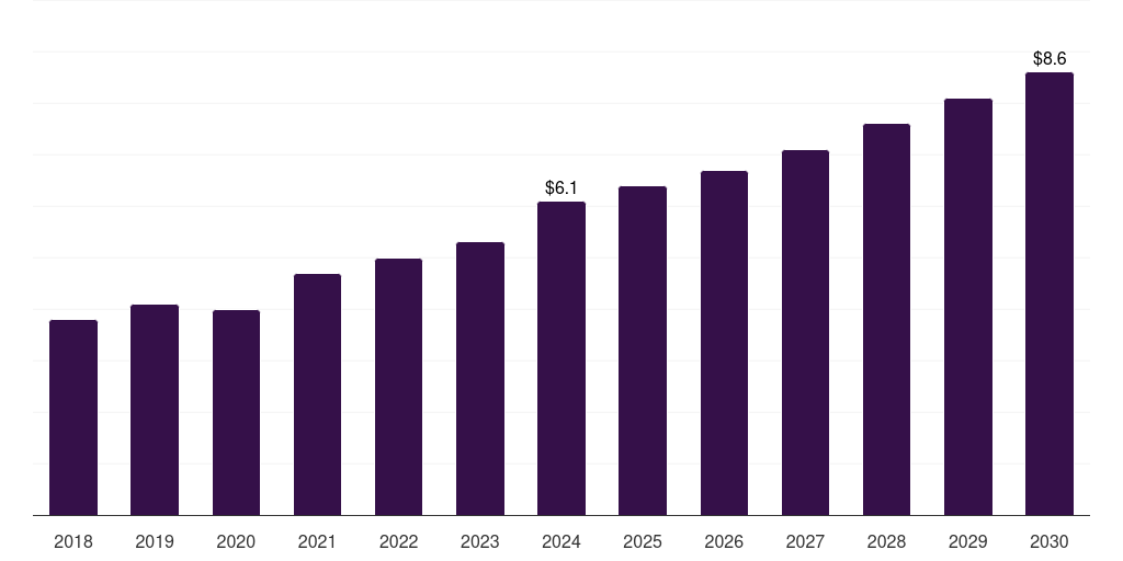 UK veterinary sterilization container market, 2018-2030 (US$M)