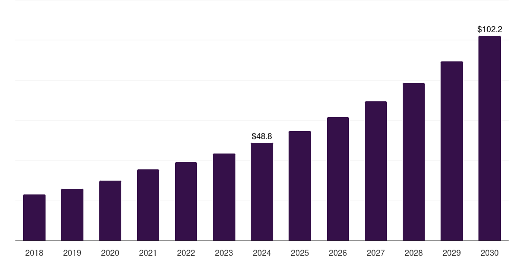 UK viral inactivation market, 2018-2030 (US$M)