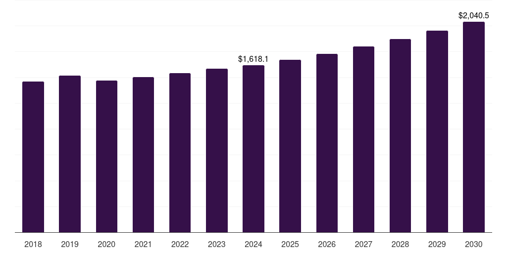 UK water pump market, 2018-2030 (US$M)