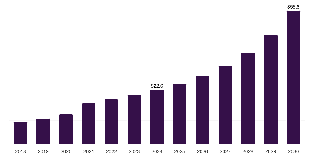 UK whole genome bisulfite sequencing market, 2018-2030 (US$M)