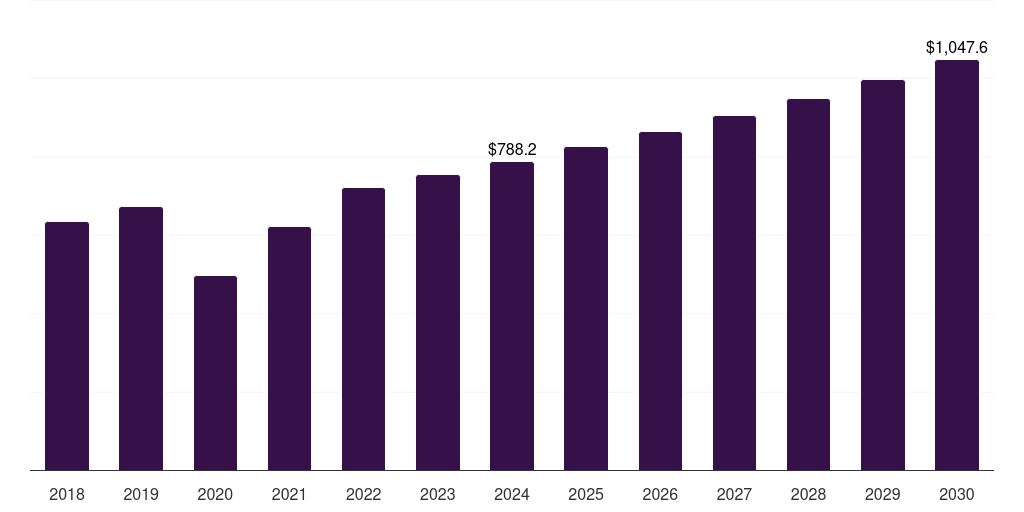 U.S. absorbable sutures market, 2018-2030 (US$M)