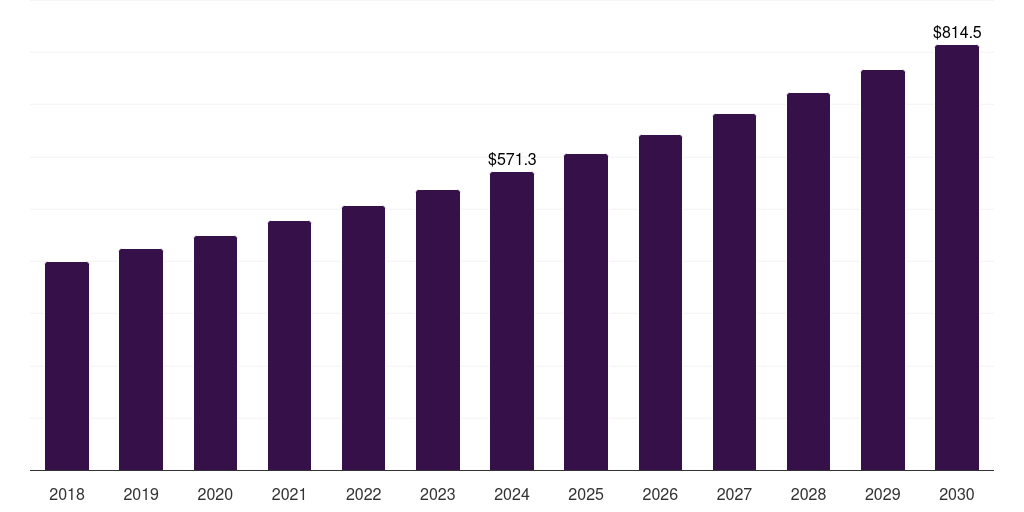 U.S. acromegaly treatment market, 2018-2030 (US$M)