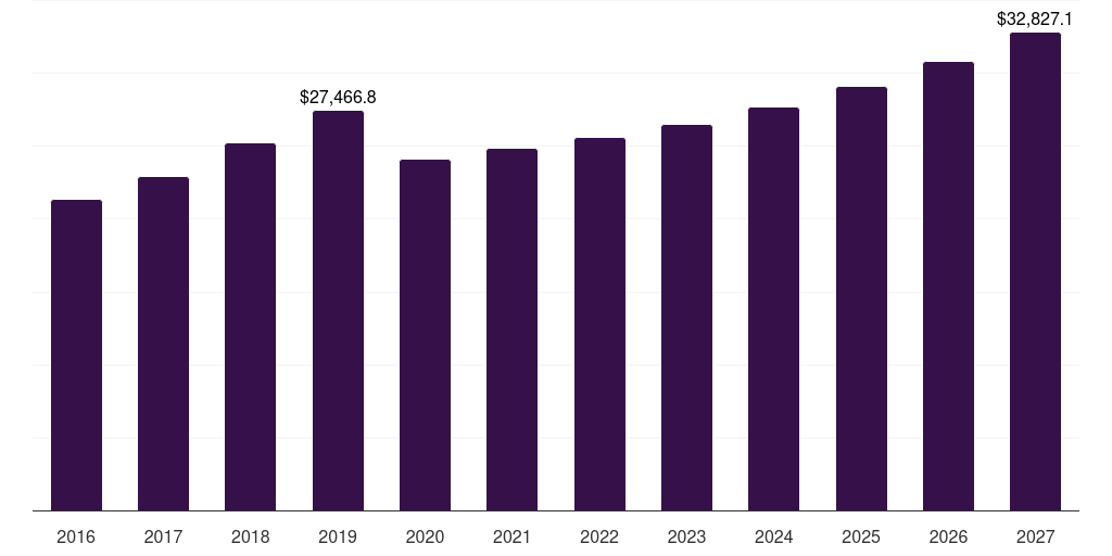 U.S. aggregates market, 2016-2027 (US$M)
