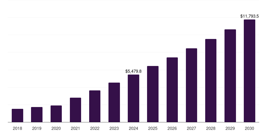 U.S. agriculture iot market, 2018-2030 (US$M)