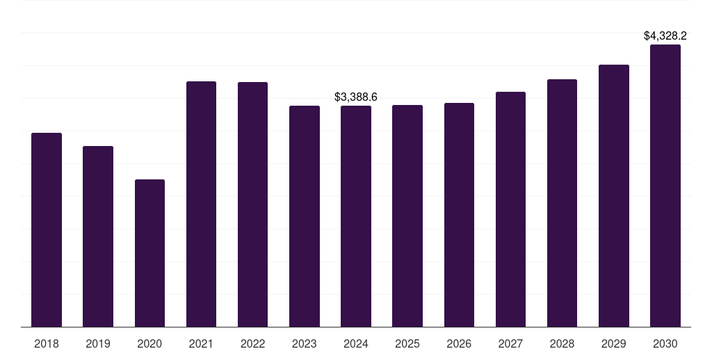 U.S. alloy steel market, 2018-2030 (US$M)