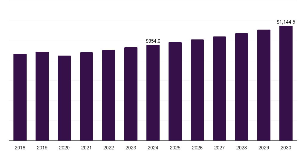 U.S. angioplasty balloons market, 2018-2030 (US$M)
