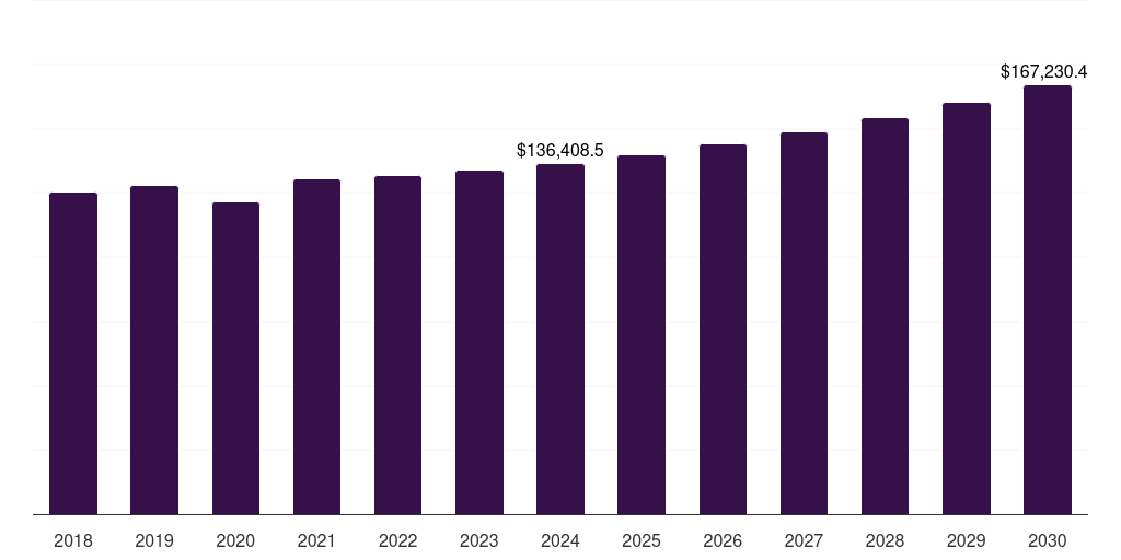U.S. appliances market, 2018-2030 (US$M)