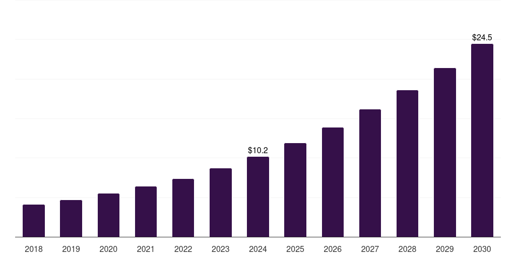 U.S. audio streaming market, 2018-2030 (US$M)