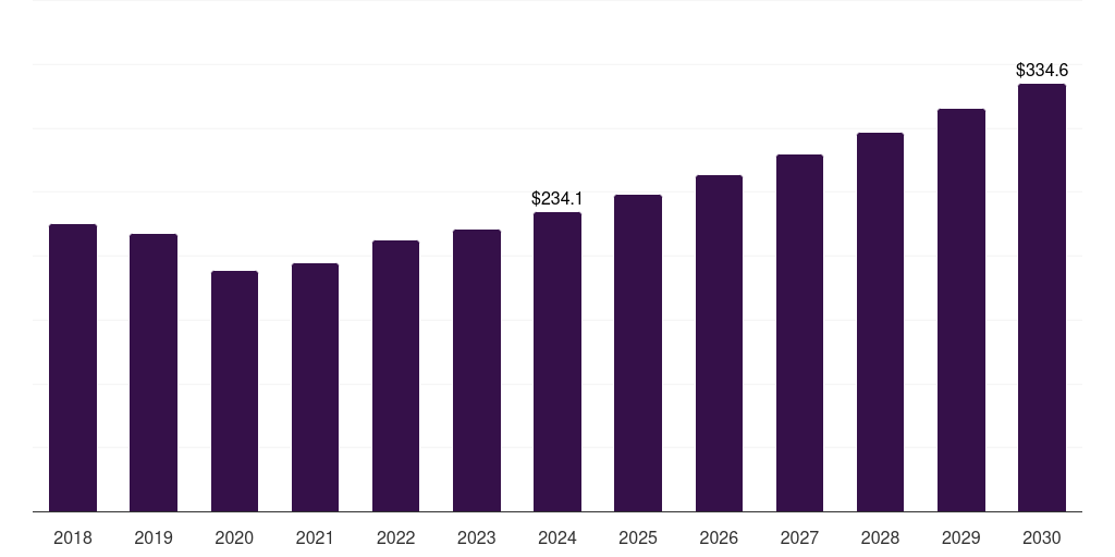 U.S. automotive ceramics market, 2018-2030 (US$M)