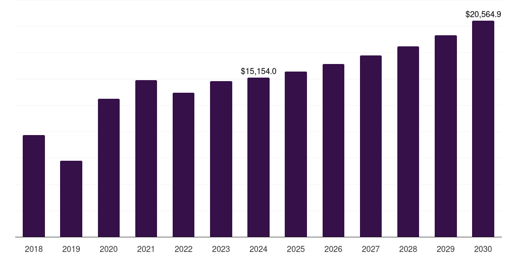 U.S. automotive steel market, 2018-2030 (US$M)