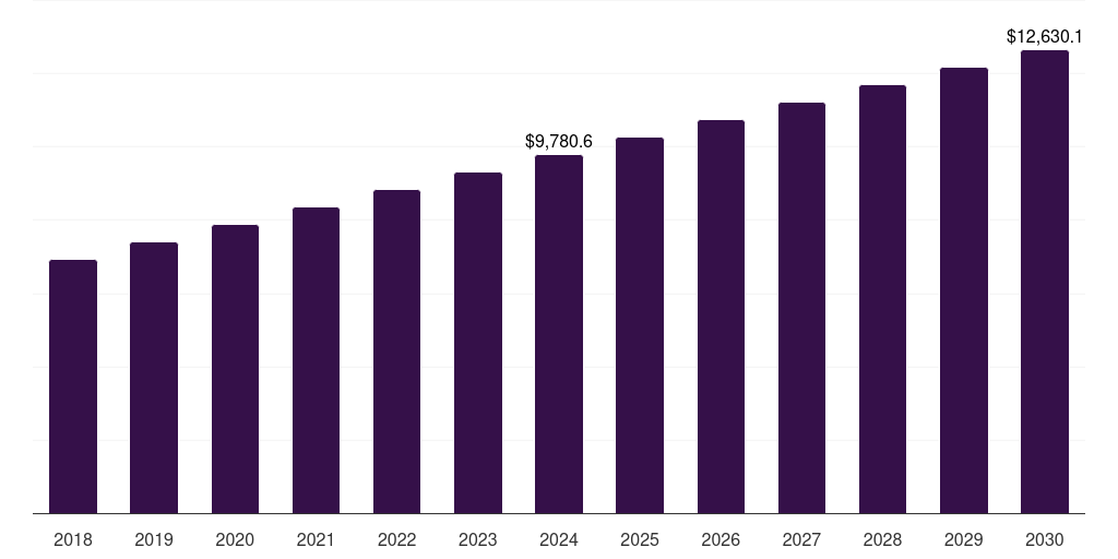 U.S. bags and containers market, 2018-2030 (US$M)