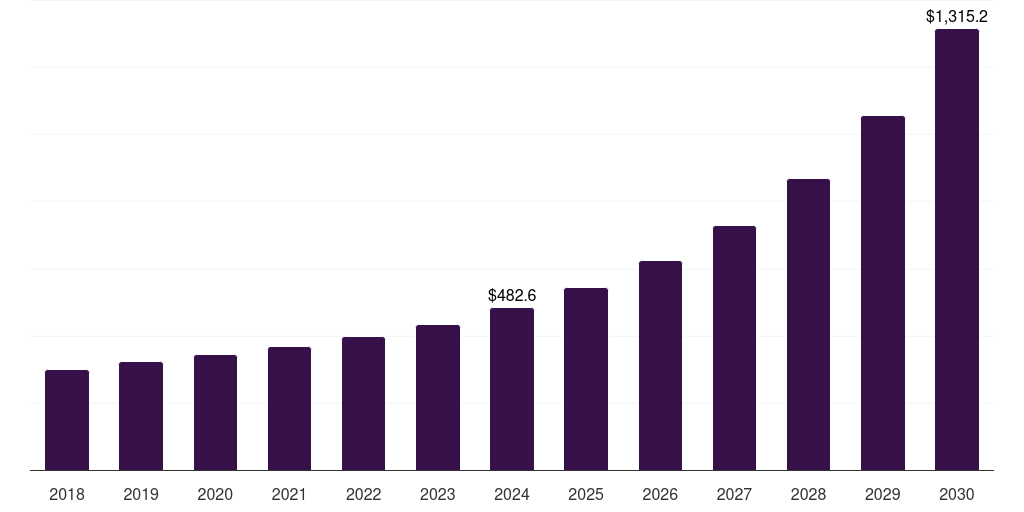 U.S. battery swapping charging infrastructure market, 2018-2030 (US$M)
