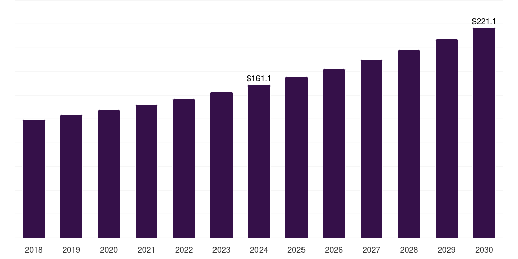 U.S. benzaldehyde market, 2018-2030 (US$M)