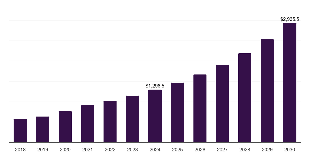 U.S. bioinformatics services market, 2018-2030 (US$M)