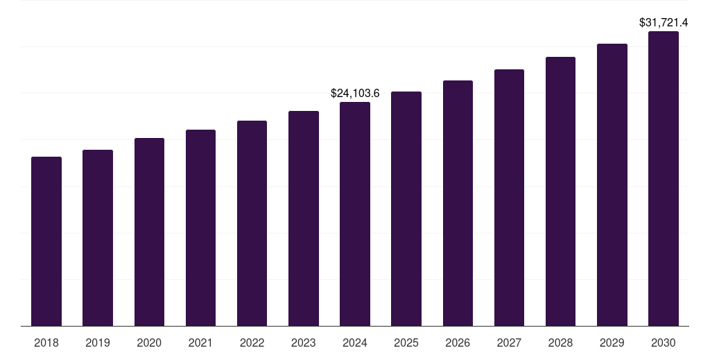 U.S. biscuits market, 2018-2030 (US$M)