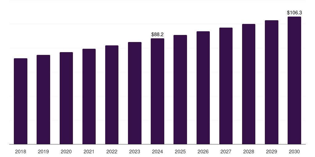 U.S. bone densitometers market, 2018-2030 (US$M)