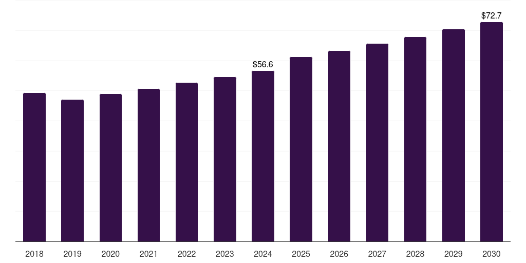 U.S. bone punches market, 2018-2030 (US$M)