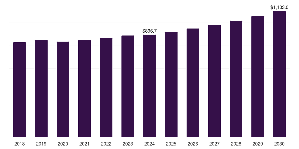 U.S. bottling line machinery market, 2018-2030 (US$M)