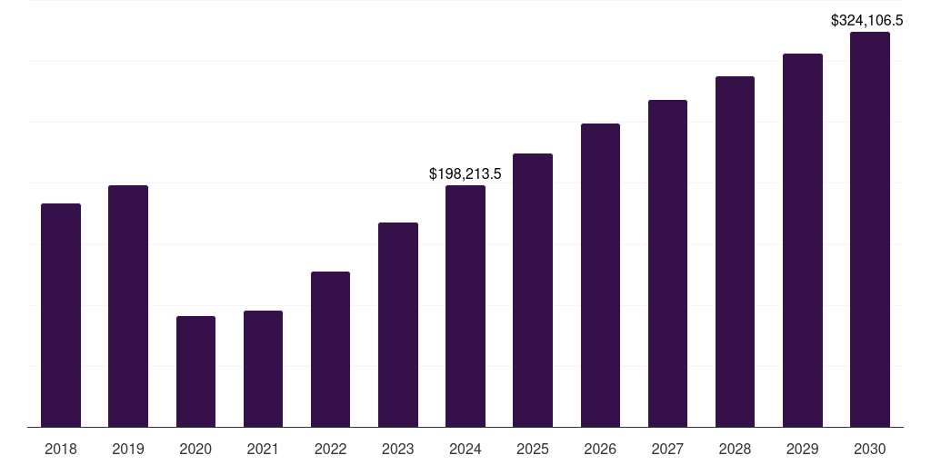 U.S. business travel market, 2018-2030 (US$M)