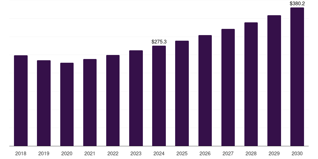 U.S. c9 resin market, 2018-2030 (US$M)