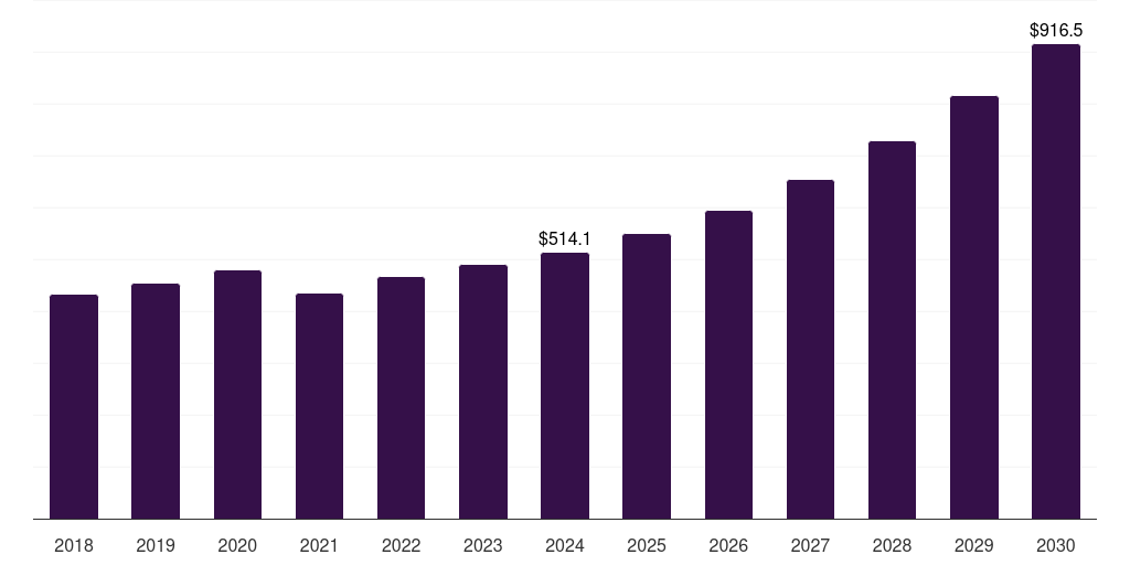 U.S. car air purifier market, 2018-2030 (US$M)