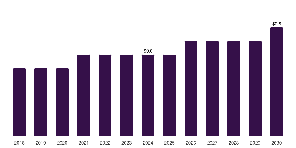 U.S. carbon monoxide market, 2018-2030 (US$M)