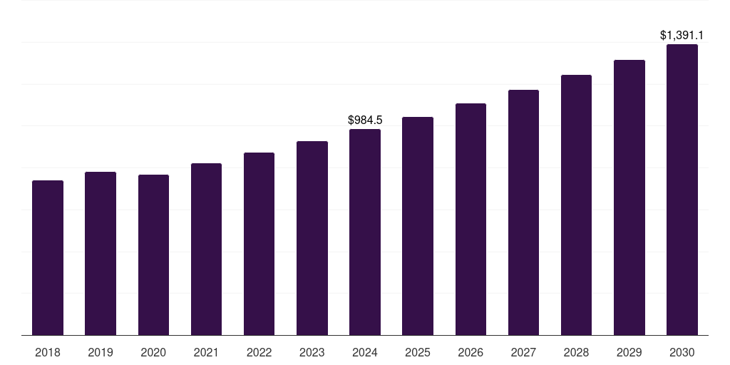 U.S. cardiac rehabilitation market, 2018-2030 (US$M)