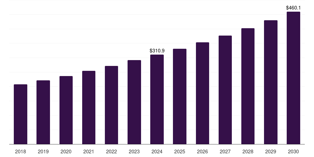 U.S. carob chocolate market, 2018-2030 (US$M)