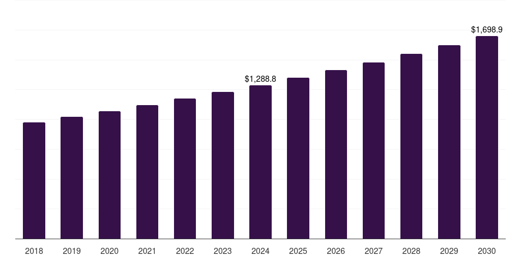 U.S. cashew nut kernel market, 2018-2030 (US$M)