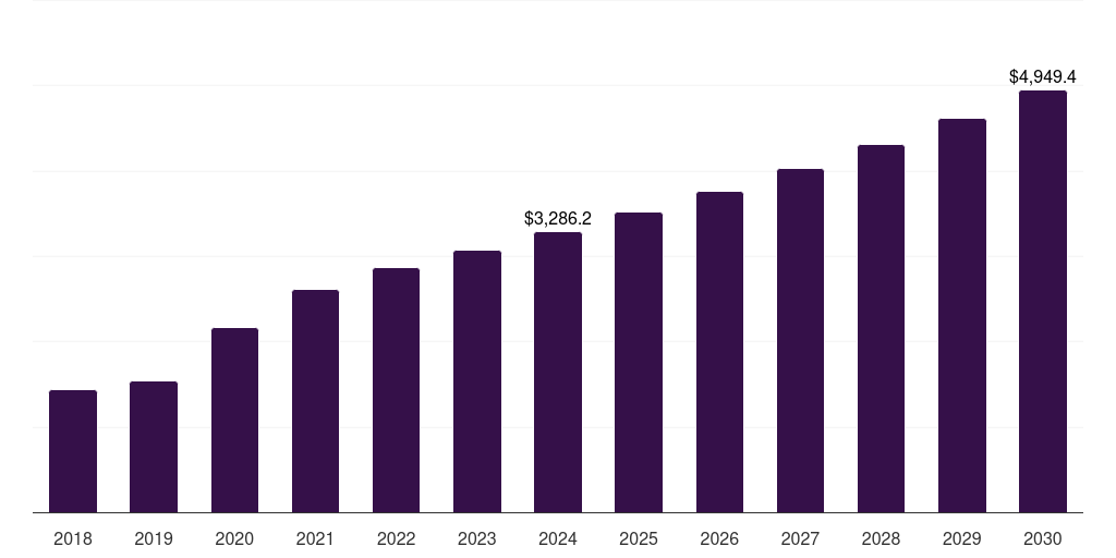 U.S. cell counting market, 2018-2030 (US$M)