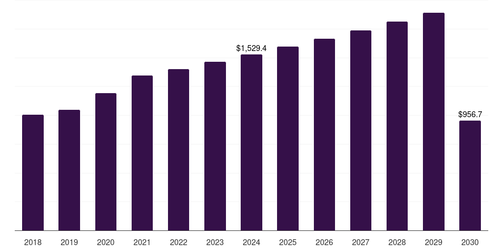 U.S. cervical pillows market, 2018-2030 (US$M)
