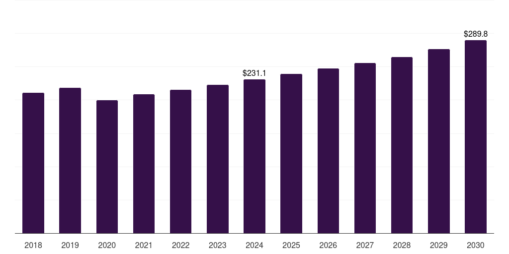 U.S. chemical anchors market, 2018-2030 (US$M)