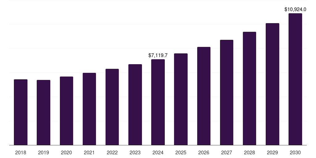 U.S. cholesterol testing products and services market, 2018-2030 (US$M)