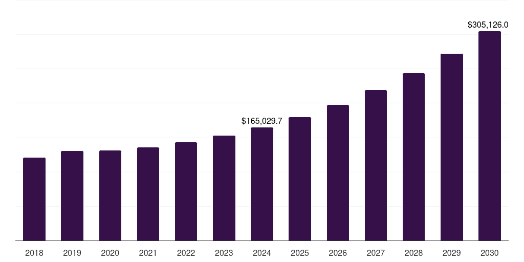 U.S. clean technology market, 2018-2030 (US$M)