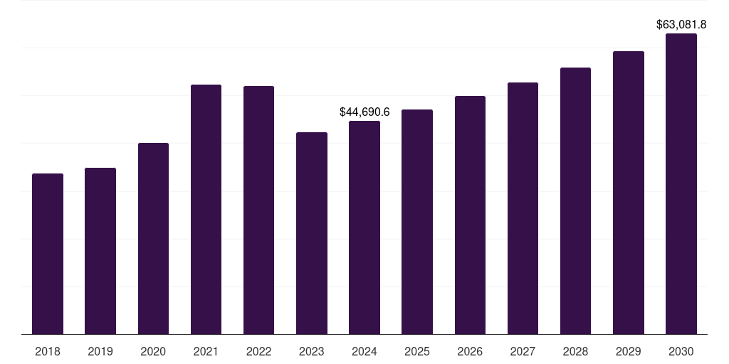 U.S. clinical diagnostics market, 2018-2030 (US$M)