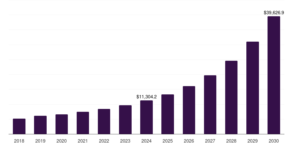 U.S. cloud-based data management services market, 2018-2030 (US$M)