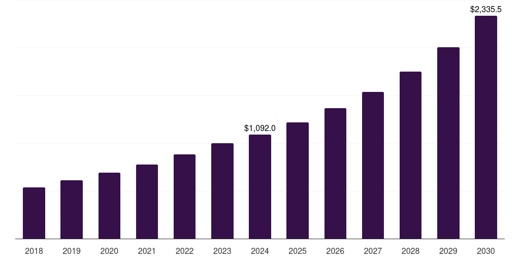 U.S. cloud data security market, 2018-2030 (US$M)