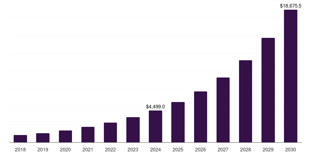 U.S. communication platform as a service market, 2018-2030 (US$M)