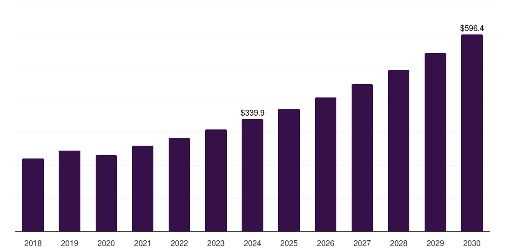 U.S. compostable multilayer films market, 2018-2030 (US$M)