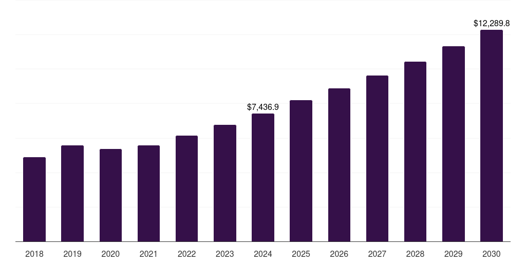 U.S. comprehensive metabolic panel testing market, 2018-2030 (US$M)