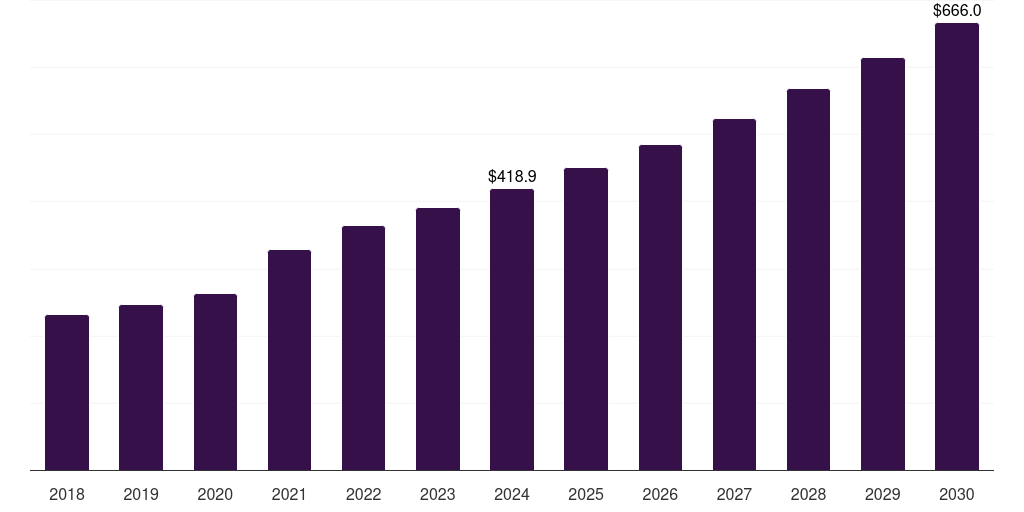 U.S. continuous renal replacement therapy market, 2018-2030 (US$M)