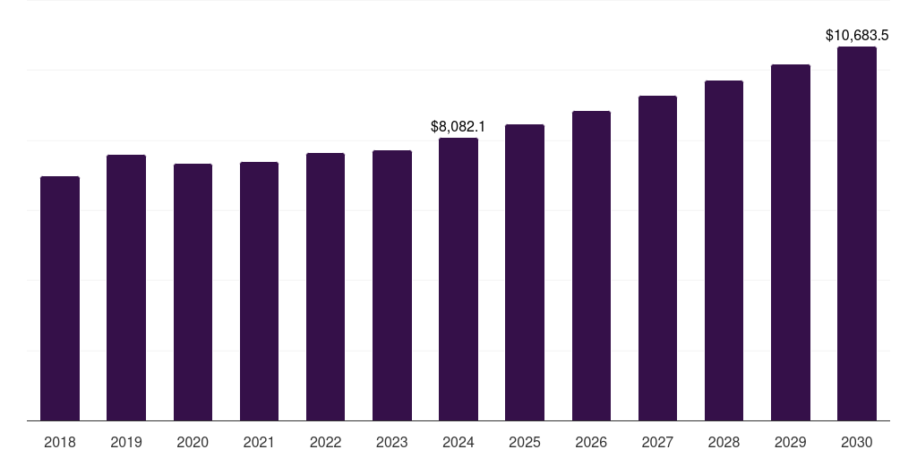 U.S. contraceptive drugs and device market, 2018-2030 (US$M)